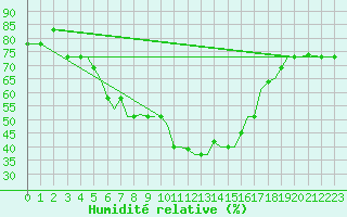 Courbe de l'humidit relative pour Chrysoupoli Airport