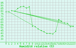 Courbe de l'humidit relative pour Toulon (83)