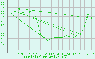 Courbe de l'humidit relative pour Ulrichen