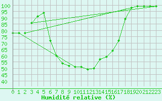 Courbe de l'humidit relative pour Oravita