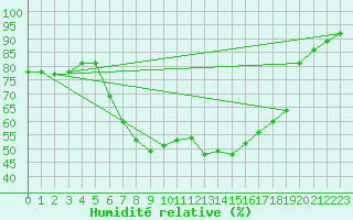 Courbe de l'humidit relative pour Elpersbuettel