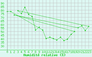 Courbe de l'humidit relative pour Nyon-Changins (Sw)