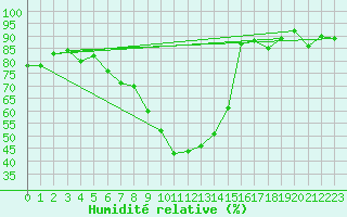 Courbe de l'humidit relative pour Manderscheid-Sonnenh