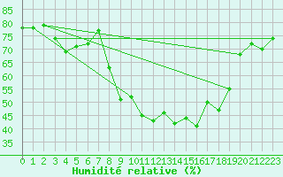 Courbe de l'humidit relative pour Alajar