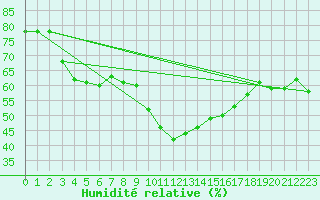 Courbe de l'humidit relative pour Agde (34)