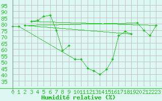 Courbe de l'humidit relative pour Aranda de Duero