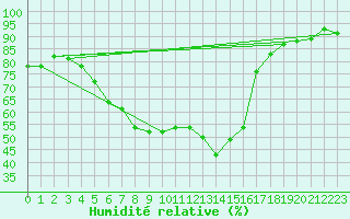 Courbe de l'humidit relative pour Vesanto Kk