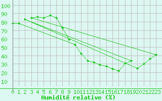 Courbe de l'humidit relative pour Le Luc - Cannet des Maures (83)