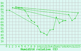 Courbe de l'humidit relative pour Binn