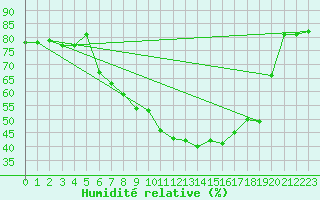 Courbe de l'humidit relative pour Heino Aws