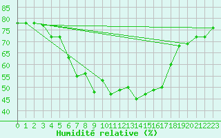 Courbe de l'humidit relative pour Milhostov