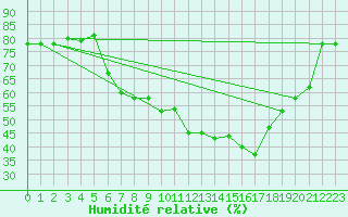 Courbe de l'humidit relative pour Straubing