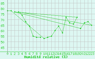 Courbe de l'humidit relative pour Binn