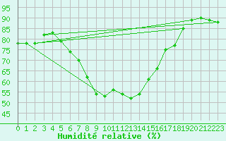 Courbe de l'humidit relative pour Ischgl / Idalpe