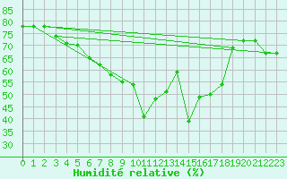 Courbe de l'humidit relative pour Hvide Sande