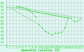 Courbe de l'humidit relative pour Coburg