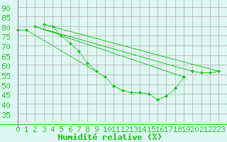 Courbe de l'humidit relative pour Zinnwald-Georgenfeld