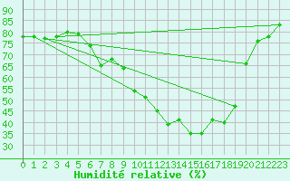 Courbe de l'humidit relative pour Vanclans (25)