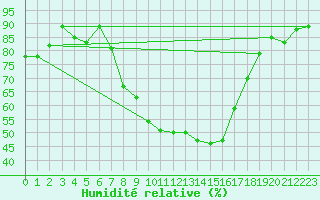 Courbe de l'humidit relative pour Wittenborn