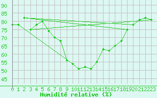 Courbe de l'humidit relative pour Alicante