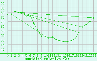 Courbe de l'humidit relative pour Ramsau / Dachstein