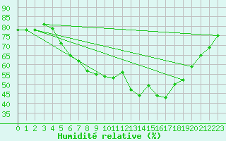 Courbe de l'humidit relative pour Tysofte