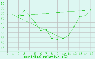 Courbe de l'humidit relative pour Geilenkirchen