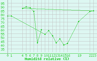 Courbe de l'humidit relative pour Diepenbeek (Be)