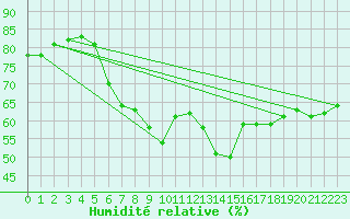 Courbe de l'humidit relative pour Les Marecottes
