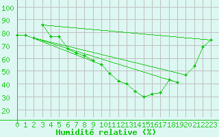 Courbe de l'humidit relative pour Chemnitz