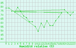 Courbe de l'humidit relative pour Arkona