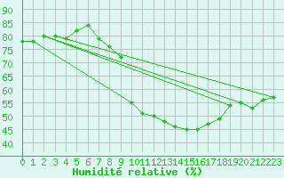 Courbe de l'humidit relative pour Rheinstetten