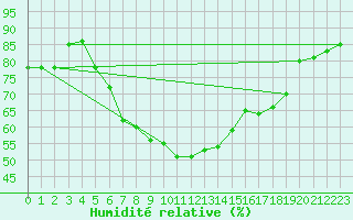 Courbe de l'humidit relative pour Venabu