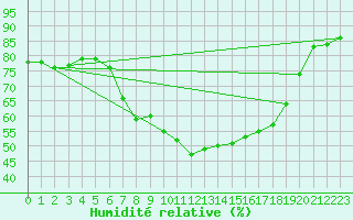 Courbe de l'humidit relative pour Carlsfeld