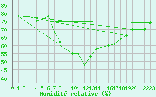 Courbe de l'humidit relative pour guilas