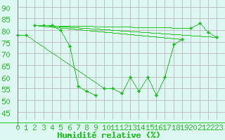 Courbe de l'humidit relative pour Arenys de Mar