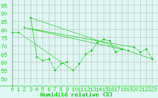Courbe de l'humidit relative pour Pakri