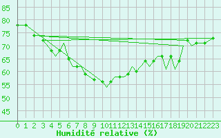 Courbe de l'humidit relative pour Mosjoen Kjaerstad