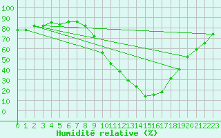 Courbe de l'humidit relative pour Calamocha