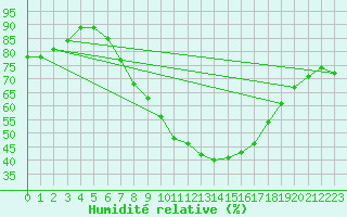Courbe de l'humidit relative pour Werl
