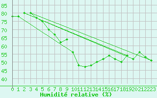 Courbe de l'humidit relative pour Kostelni Myslova