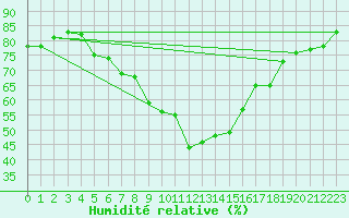 Courbe de l'humidit relative pour Kefar Nahum