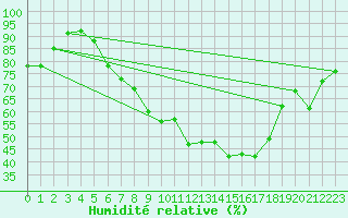 Courbe de l'humidit relative pour Deva