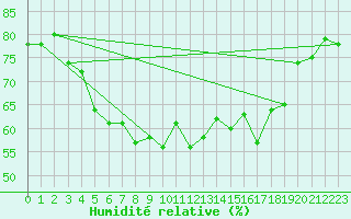 Courbe de l'humidit relative pour Eygliers (05)