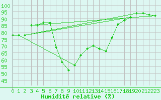 Courbe de l'humidit relative pour San Bernardino
