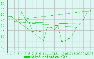 Courbe de l'humidit relative pour Hoogeveen Aws