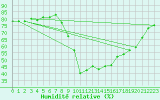 Courbe de l'humidit relative pour Marseille - Saint-Loup (13)