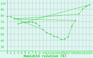 Courbe de l'humidit relative pour Quimper (29)