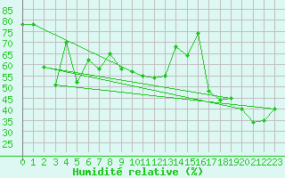 Courbe de l'humidit relative pour Capo Bellavista