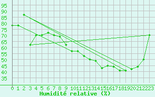 Courbe de l'humidit relative pour Pertuis - Grand Cros (84)